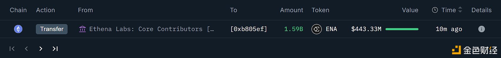 图片[1] - Ethena从Coinbase Prime提取15.9亿枚ENA代币，价值约4.43亿美元