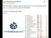 上市公司Hyperscale Data增持25枚比特币，目前共持有451.85枚BTC