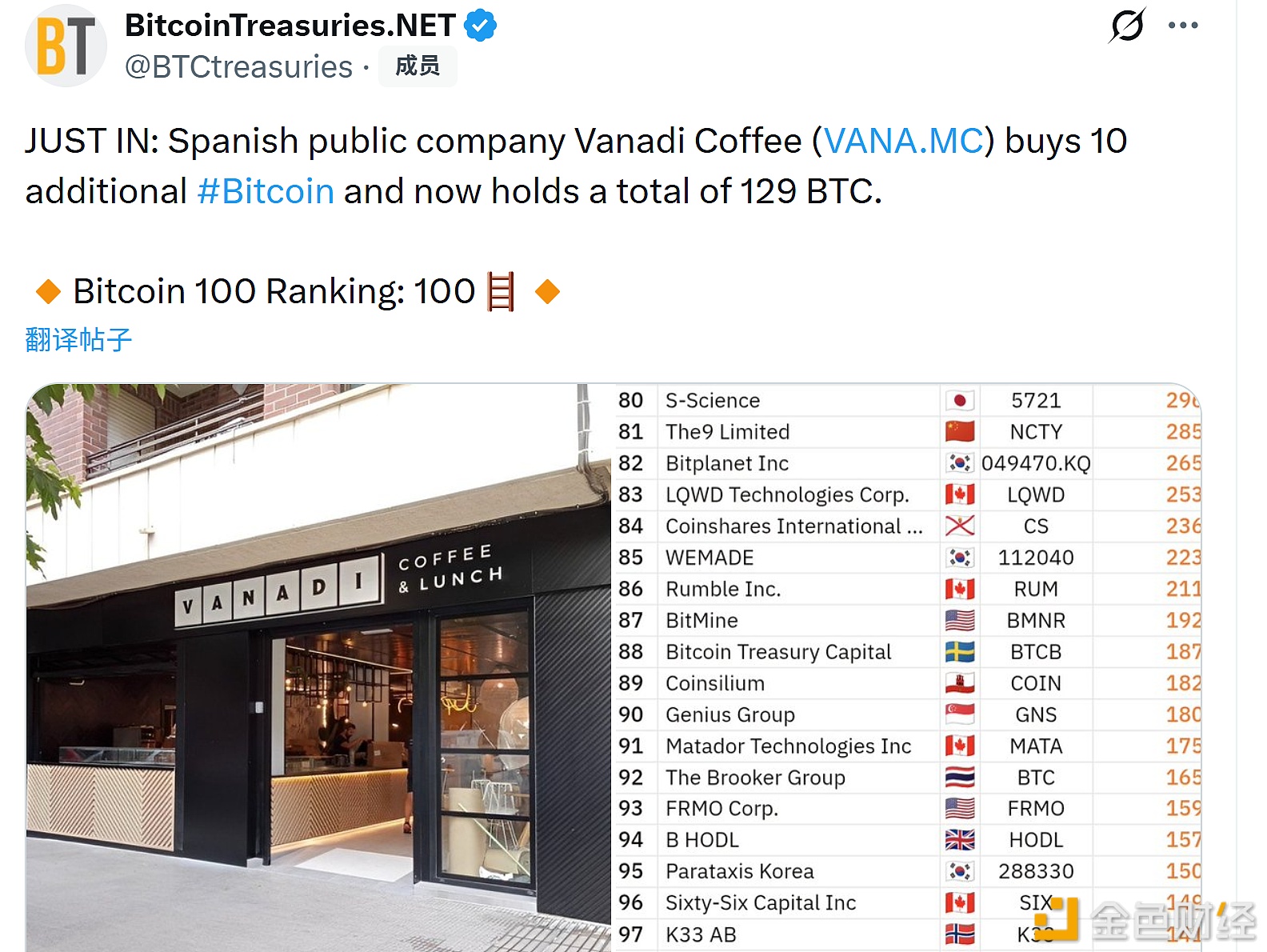 图片[1] - 西班牙上市公司Vanadi Coffee增持10枚比特币，总持仓达129枚BTC