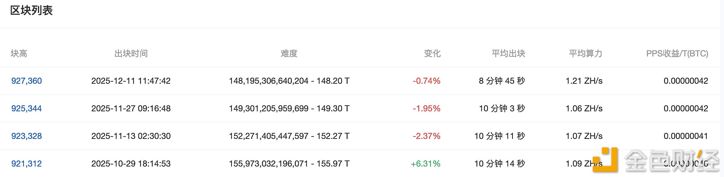 图片[1] - 比特币挖矿难度下调0.74%至148.2 T
