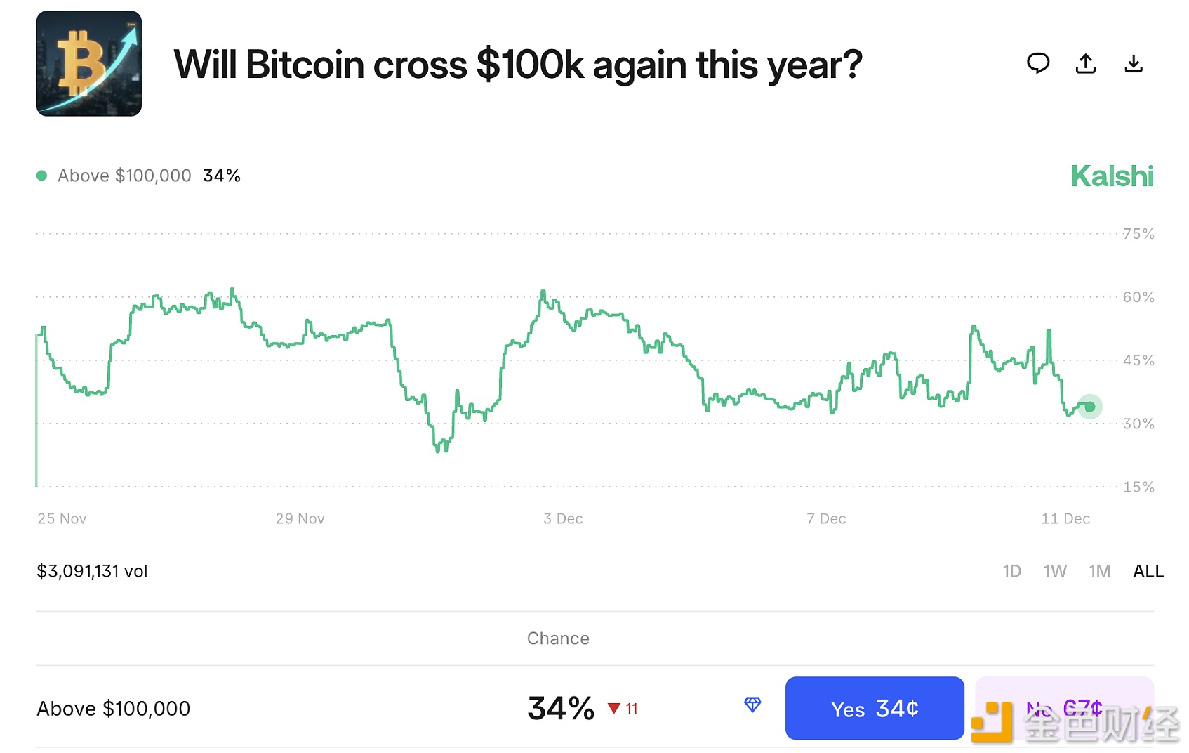 图片[1] - 预测市场押注比特币在年底前不会达到10万美元
