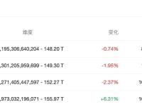 比特币挖矿难度下调0.74%至148.2 T