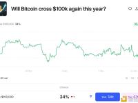 预测市场押注比特币在年底前不会达到10万美元