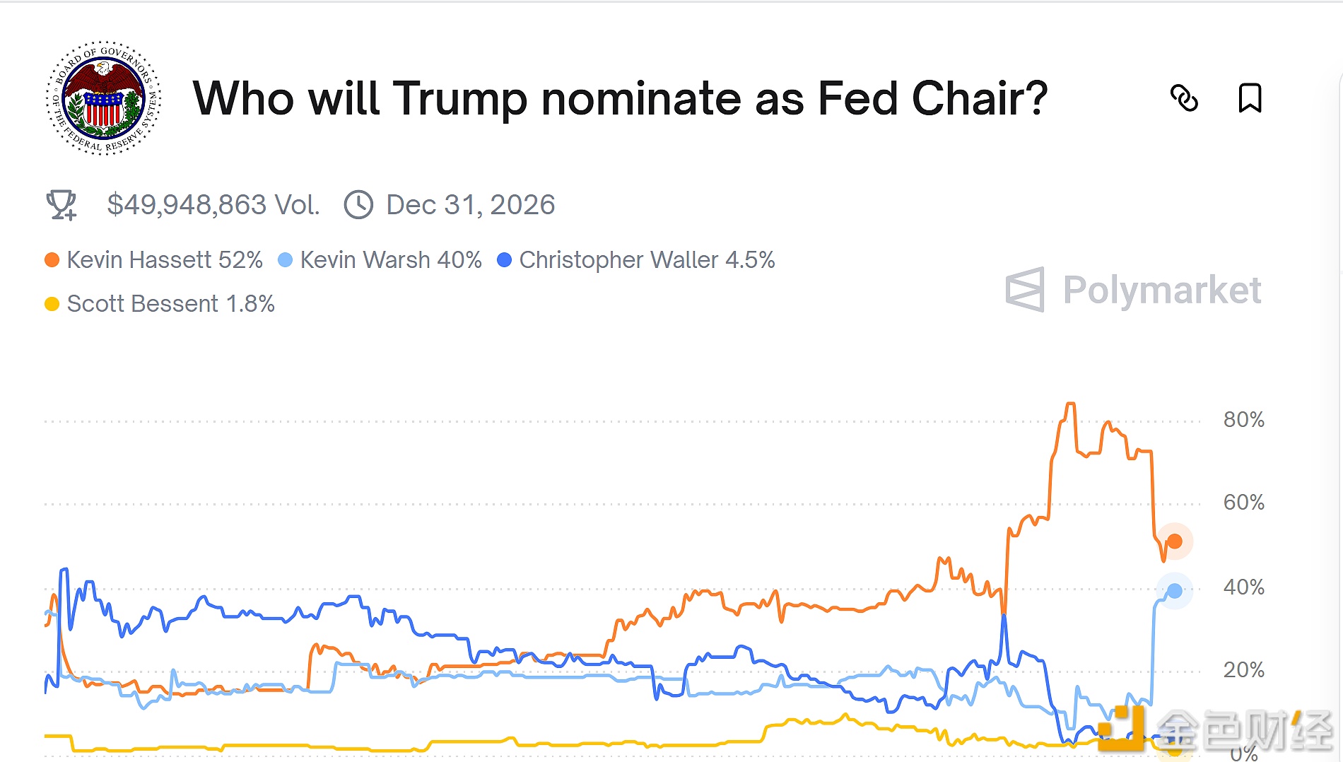 图片[1] - Kevin Warsh被特朗普提名为美联储主席的概率上升至40%