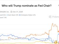 Kevin Warsh被特朗普提名为美联储主席的概率上升至40%