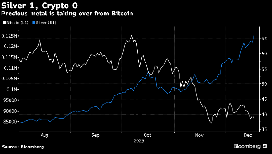 图片[1] - 白银涨势凌厉 比特币沦为“背景板”
