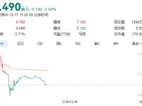 香港最大加密货币交易所IPO遇冷，首日跌近3%