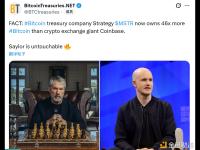 Strategy目前持有的比特币数量是加密货币交易所巨头Coinbase的46倍