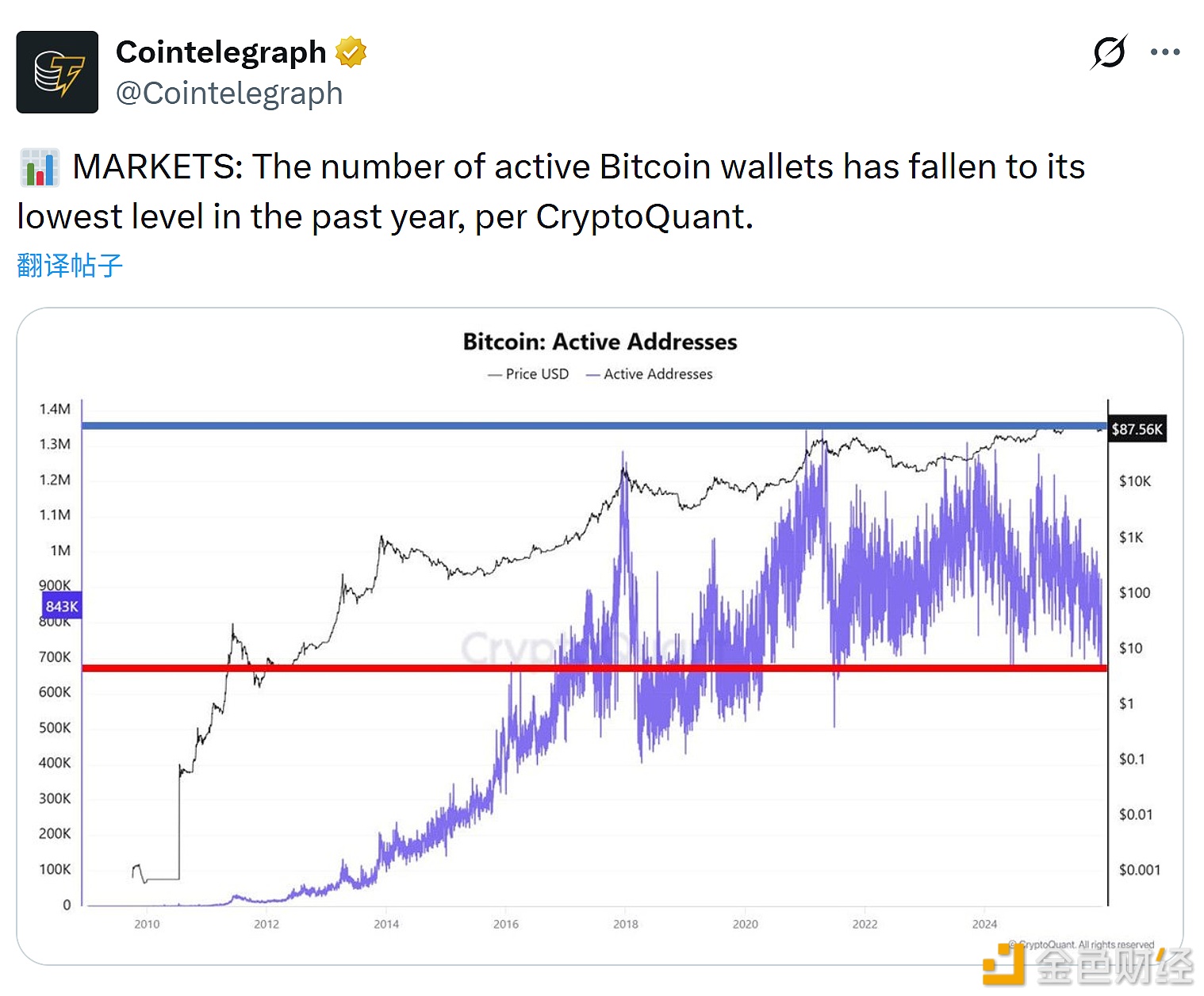 图片[1] - CryptoQuant：比特币活跃钱包数量已跌至过去一年的最低点