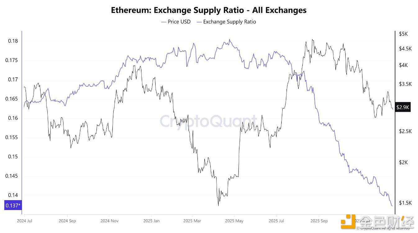 图片[1] - 以太坊交易所持仓量已跌至 2016 年以来最低水平