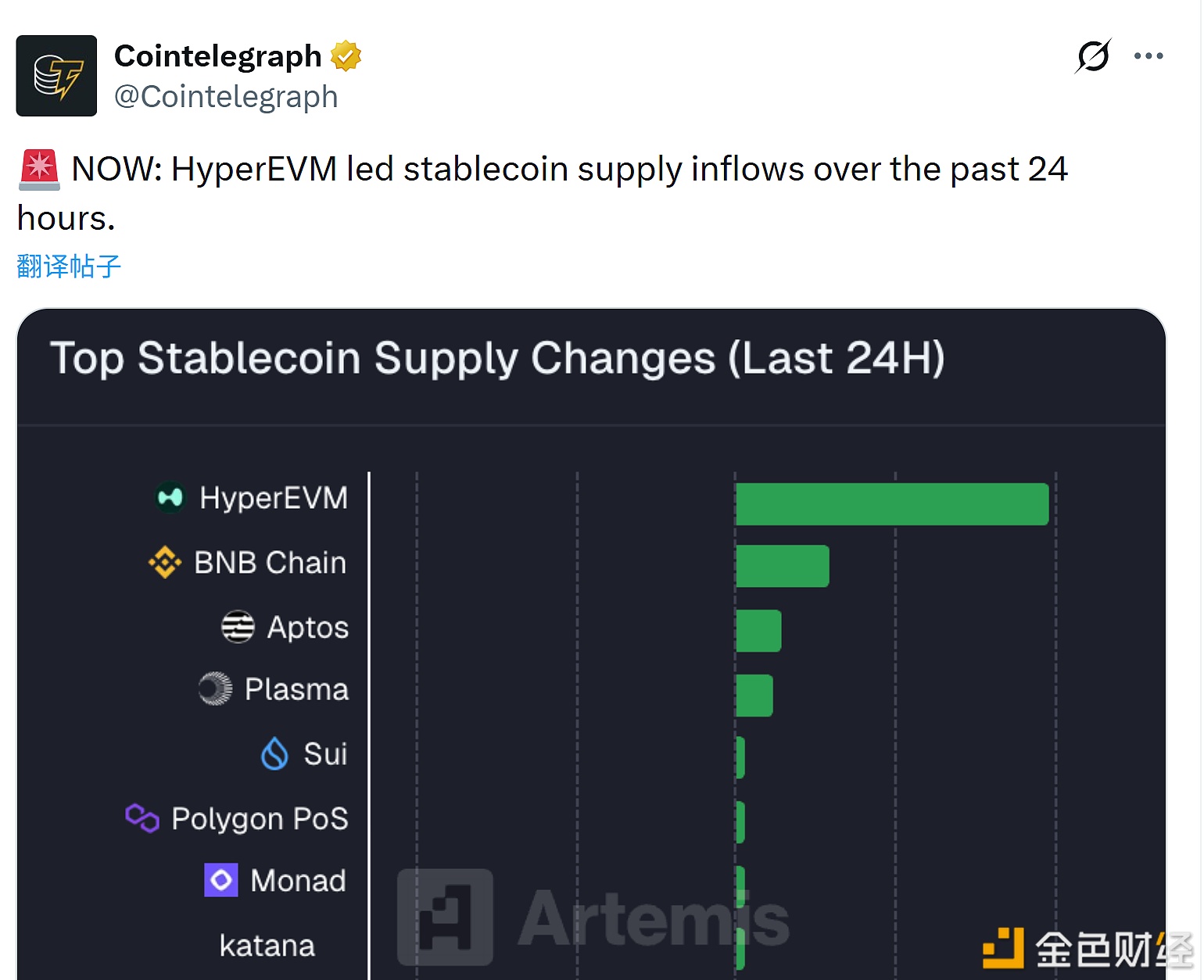 图片[1] - 过去24小时内，HyperEVM引领稳定币供应量的流入