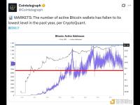 CryptoQuant：比特币活跃钱包数量已跌至过去一年的最低点
