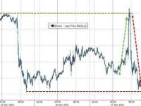 “老人”抛售，“新钱”萎缩，比特币迟迟找不到支撑