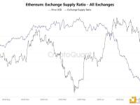 以太坊交易所持仓量已跌至 2016 年以来最低水平