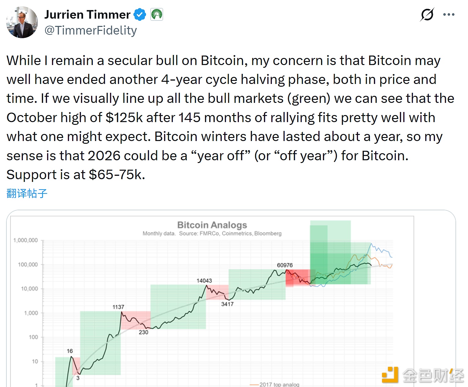 图片[1] - 富达：比特币寒冬可能持续一年，支撑位在6.5万至7.5万美元之间