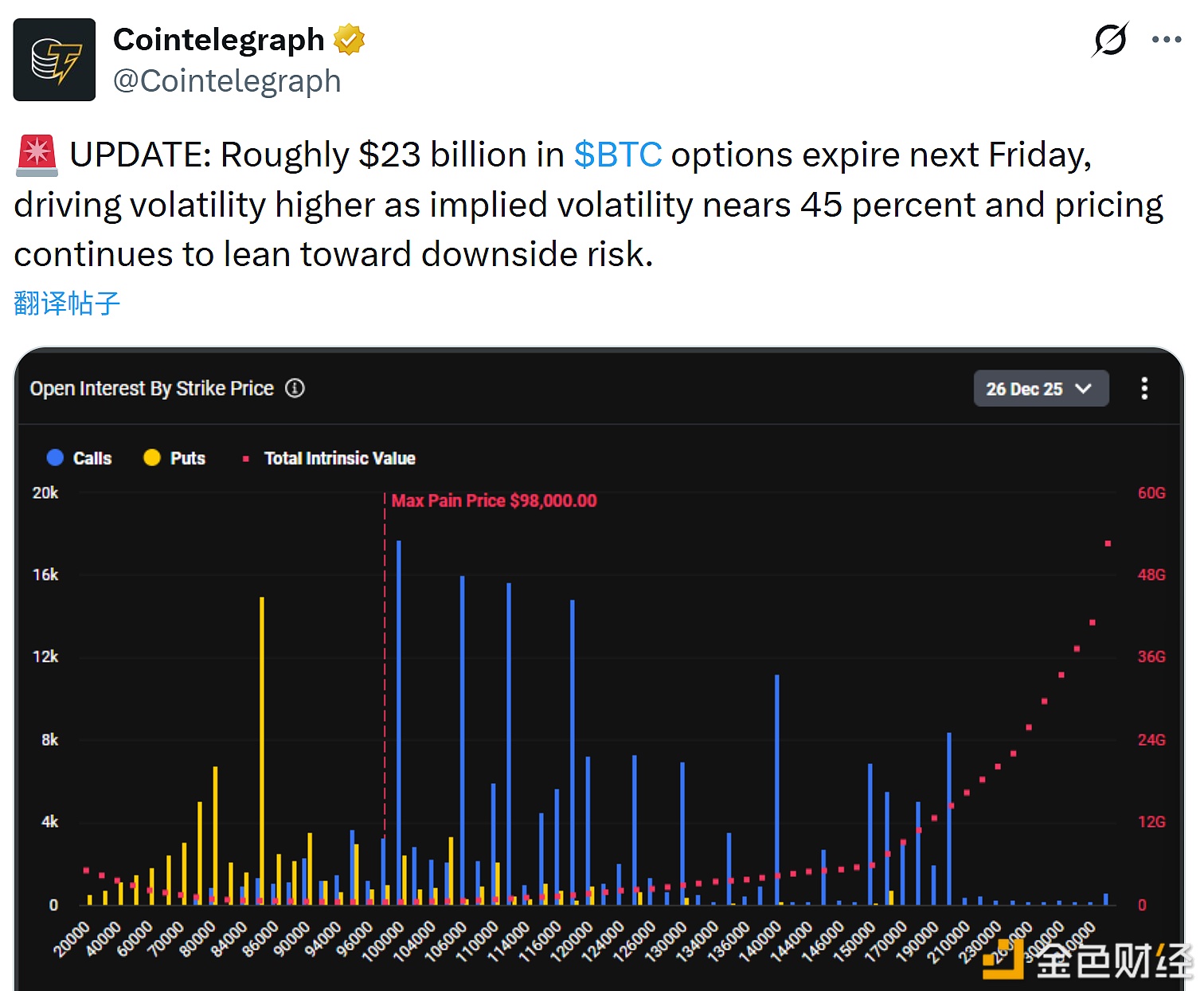图片[1] - 下周五将有价值约230亿美元的BTC期权到期