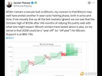 富达：比特币寒冬可能持续一年，支撑位在6.5万至7.5万美元之间