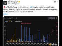下周五将有价值约230亿美元的BTC期权到期