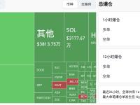 过去12小时全网爆仓4.68亿美元