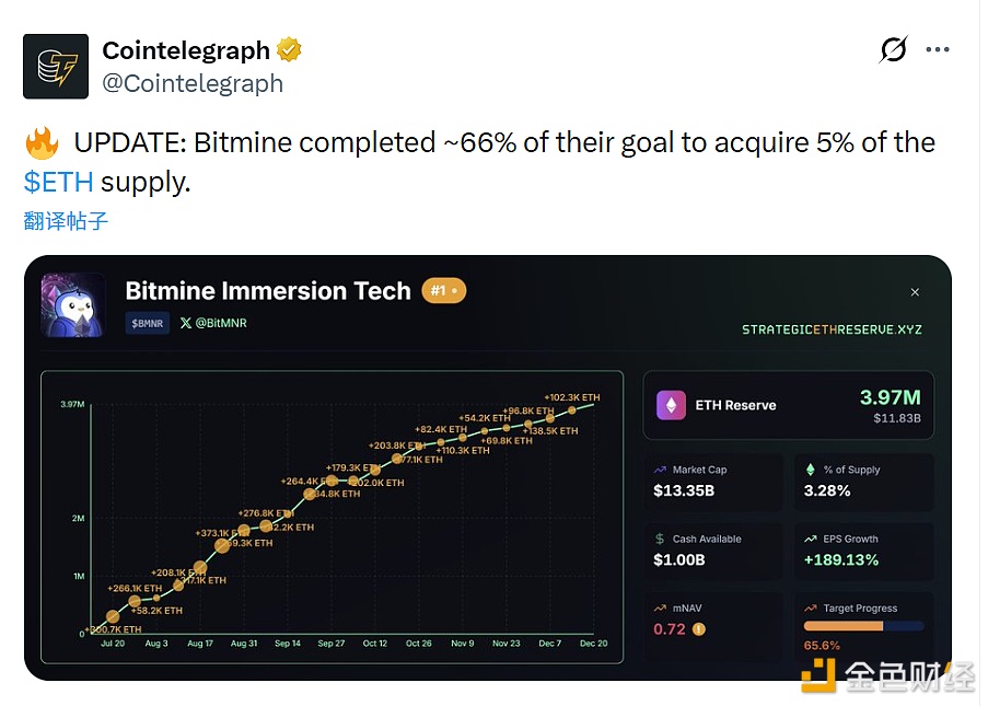 图片[1] - Bitmine已完成收购ETH总量5%目标的66%