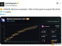 Bitmine已完成收购ETH总量5%目标的66%