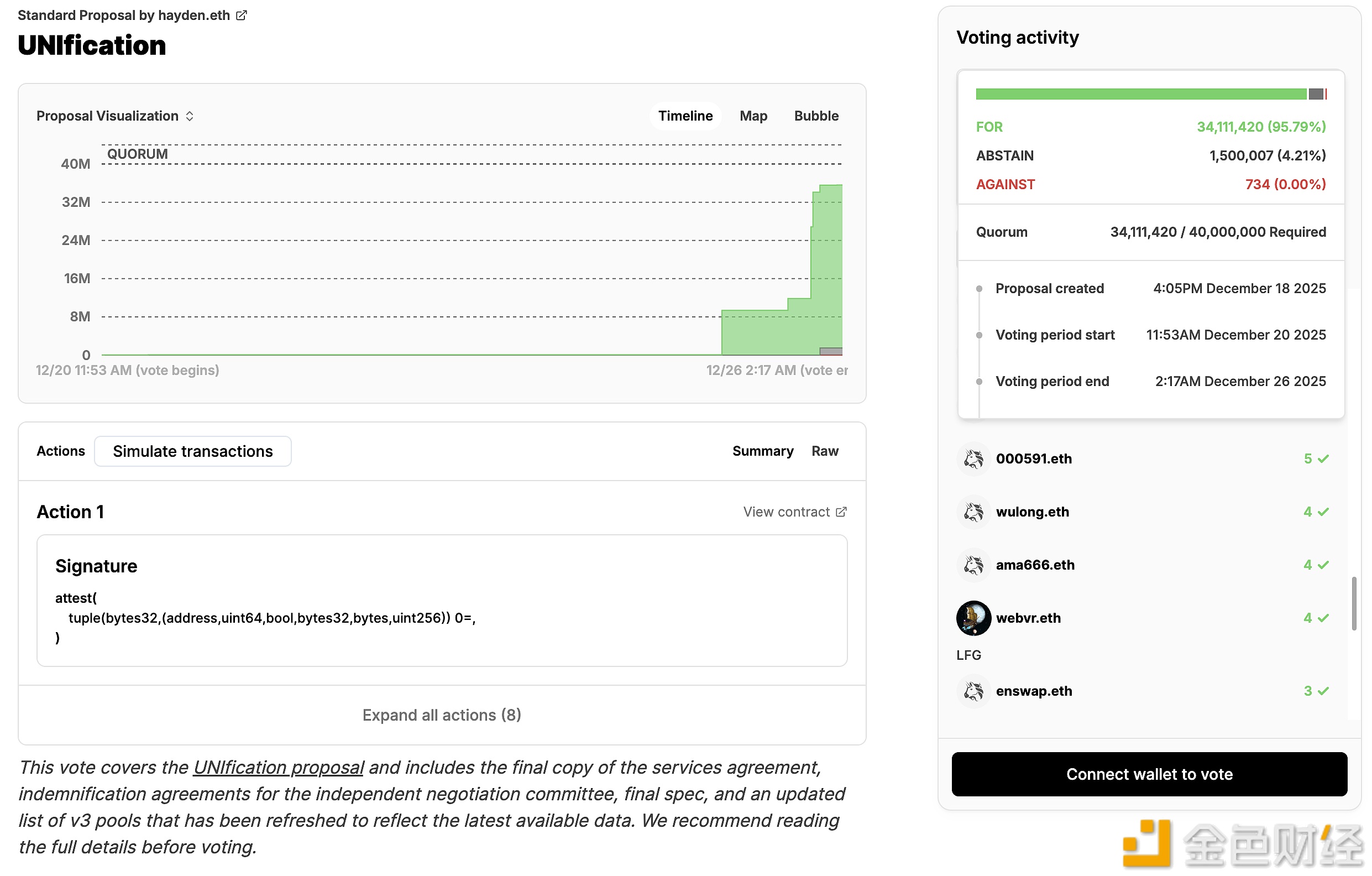 图片[1] - Uniswap“启动手续费开关提案”当前支持率达95.79%，UNI 24小时涨超17%