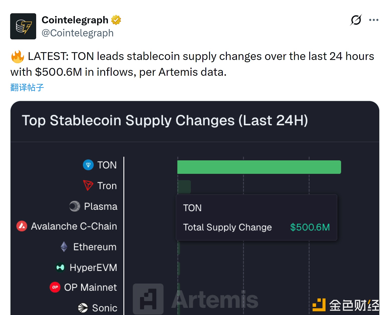 图片[1] - 过去24小时，TON以超5亿美元的流入量领跑稳定币供应量变化