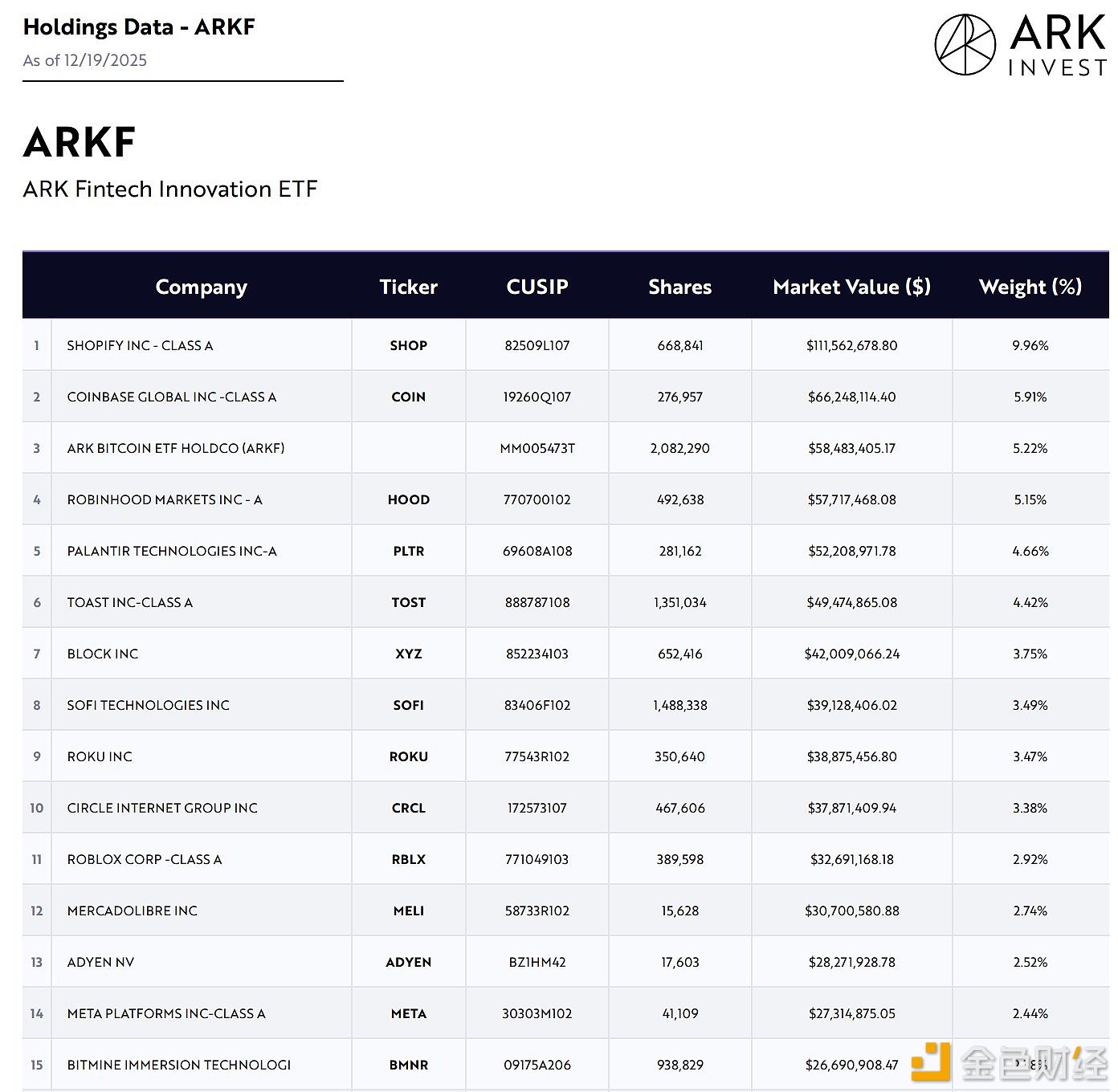 图片[1] - Ark Invest Tracker公布其目前持有的前15大股票及比例
