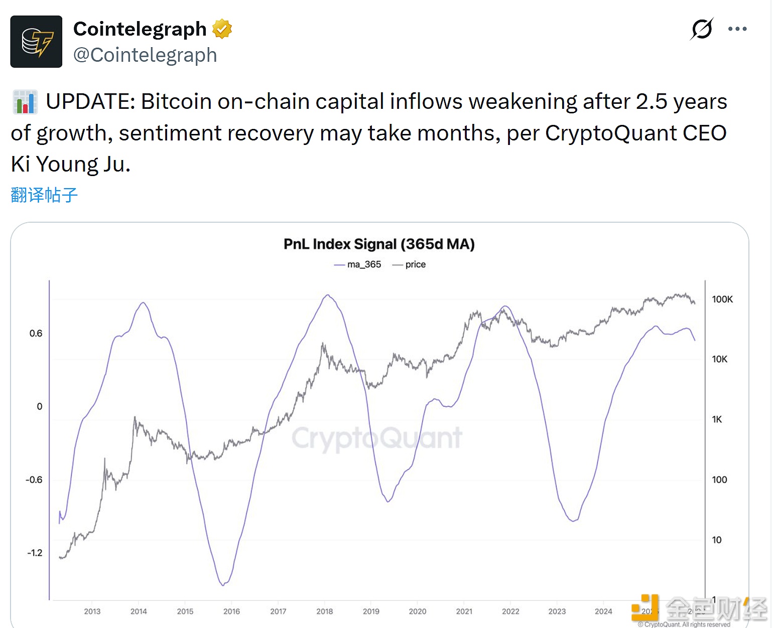图片[1] - CryptoQuant：比特币链上资金流入在持续增长2.5年后开始减弱
