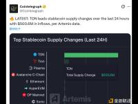 过去24小时，TON以超5亿美元的流入量领跑稳定币供应量变化
