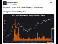月度交易所资金流入激增至109亿美元 创下自2021年5月以来的最高水平