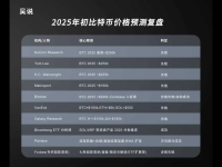 回顾各大机构对比特币 2025 年价格预测：基本全部失败