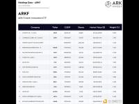 Ark Invest Tracker公布其目前持有的前15大股票及比例