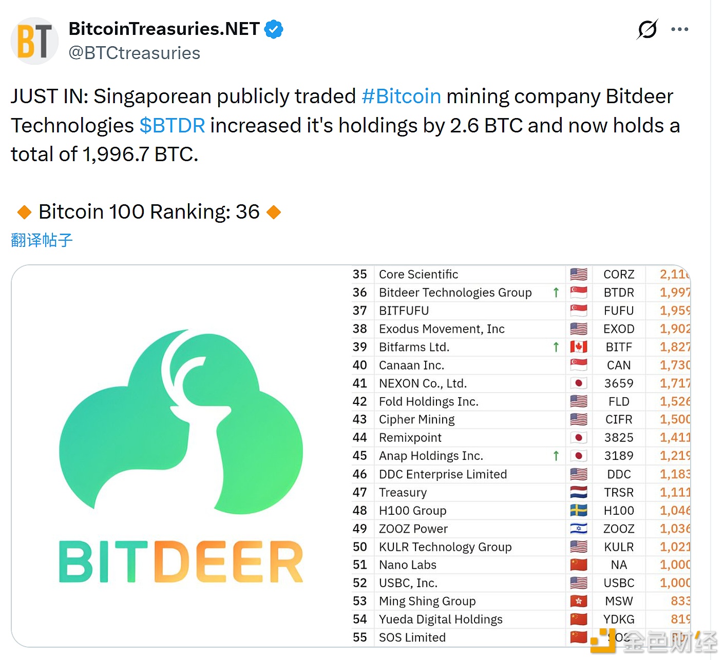 图片[1] - 比特小鹿科技增持2.6枚比特币目前持仓总量达1,996.7枚