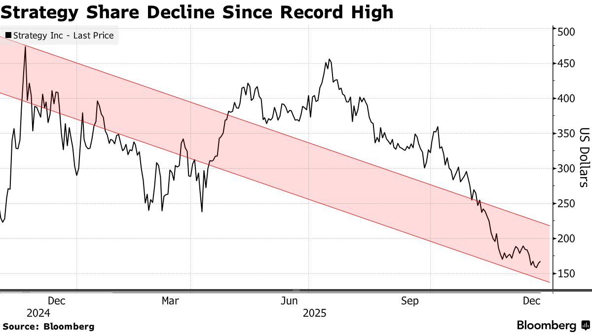 图片[1] - 比特币寒冬将至？巨鲸Strategy暂停扫货 囤积22亿美元现金准备过冬