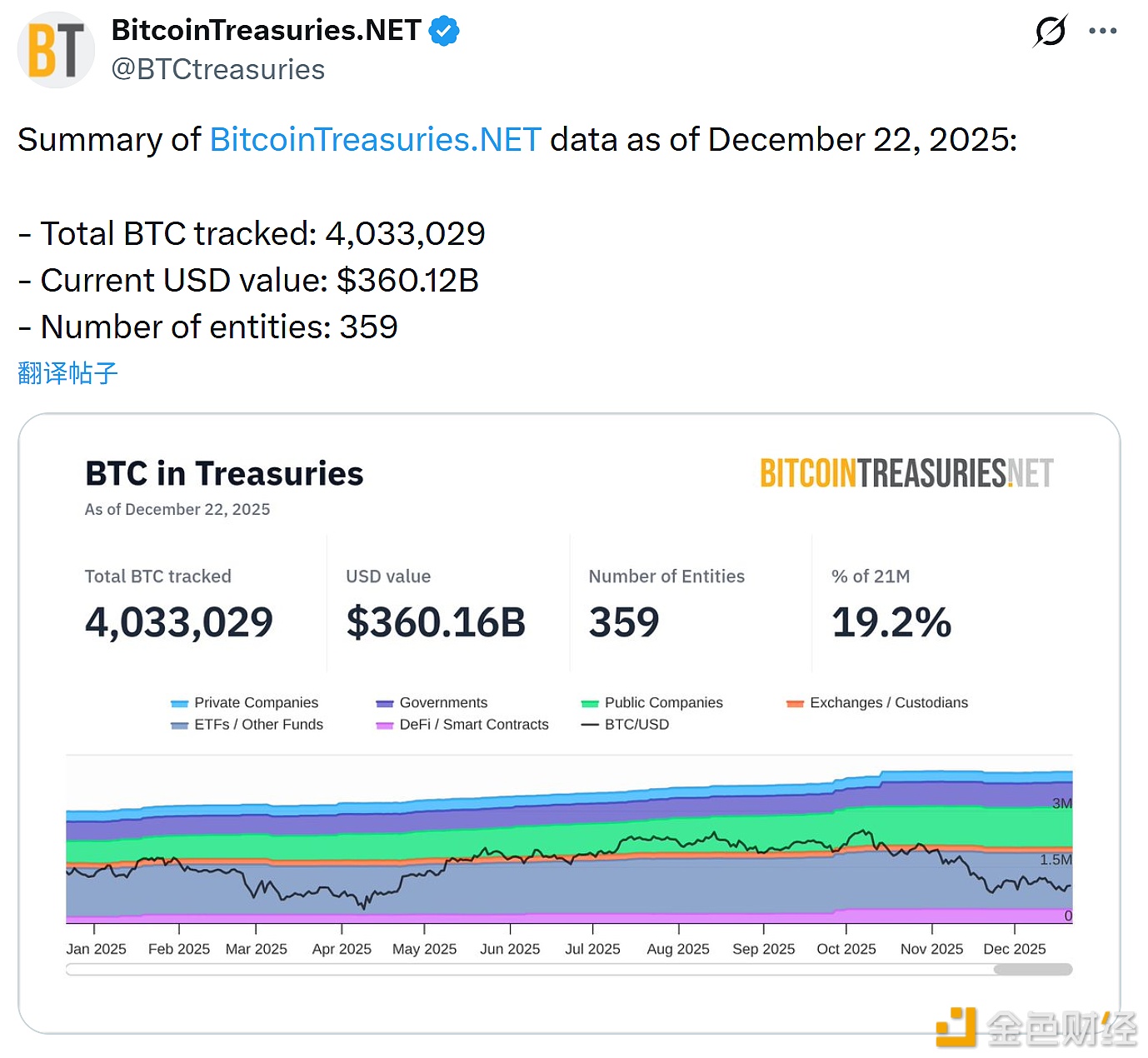 图片[1] - 359家实体持有4,033,029枚BTC 当前价值3,601.2亿美元