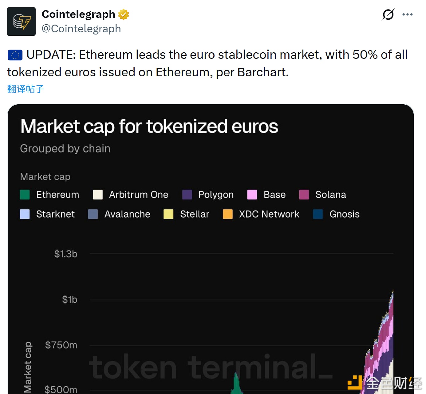 图片[1] - 所有已发行的代币化欧元中有50%基于以太坊网络