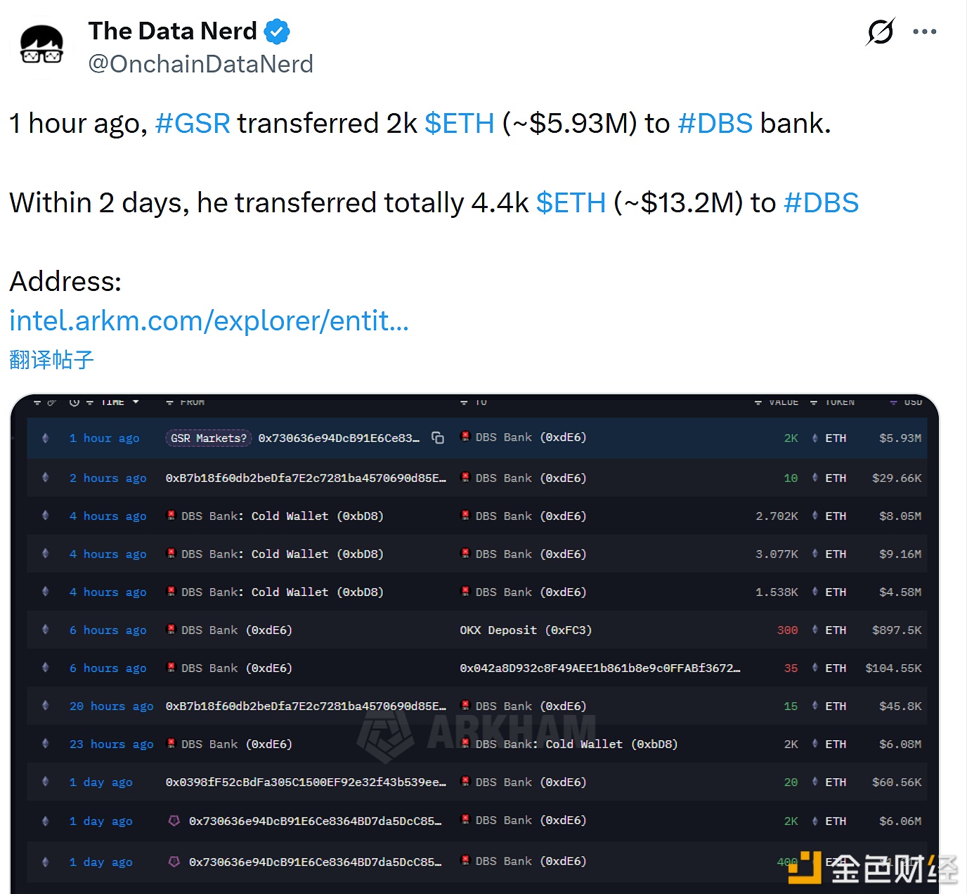 图片[1] - GSR在过去两天内向DBS银行转移了总计4400枚ETH，价值约1320万美元