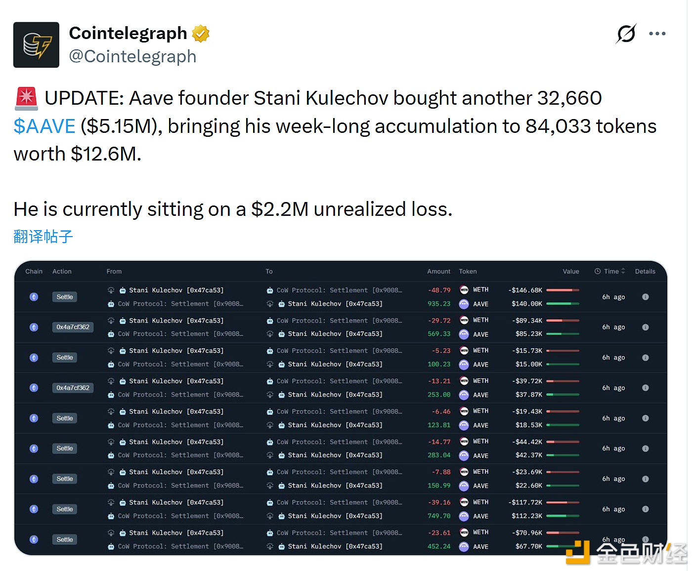 图片[1] - Aave创始人Stani Kulechov再度购入32,660枚AAVE，价值515万美元