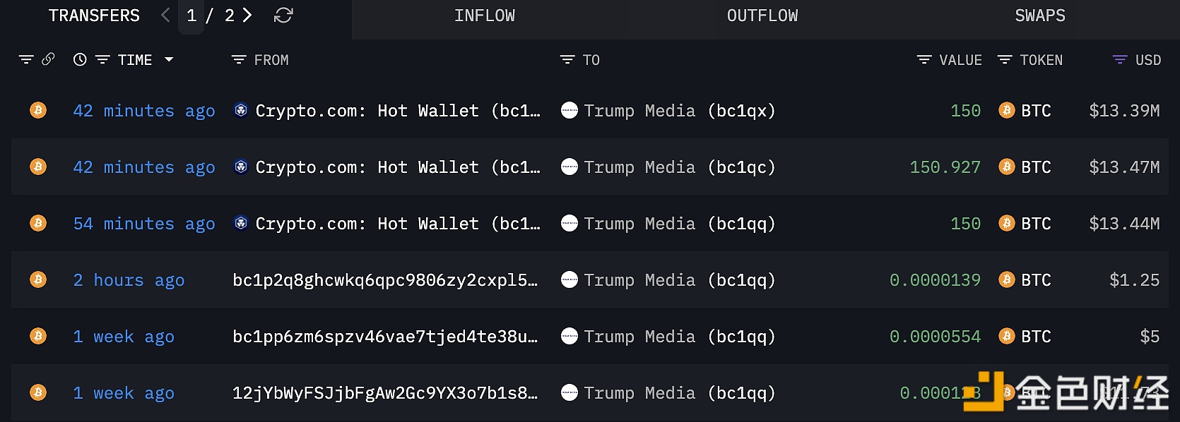 图片[1] - 特朗普旗下Trump Media再次买入300枚BTC，总持仓量增至11542枚