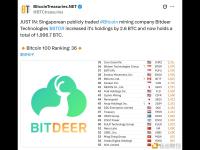 比特小鹿科技增持2.6枚比特币目前持仓总量达1,996.7枚
