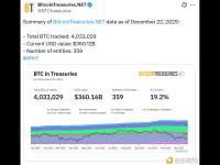 359家实体持有4,033,029枚BTC 当前价值3,601.2亿美元