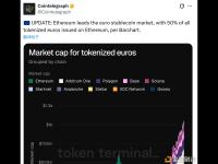 所有已发行的代币化欧元中有50%基于以太坊网络