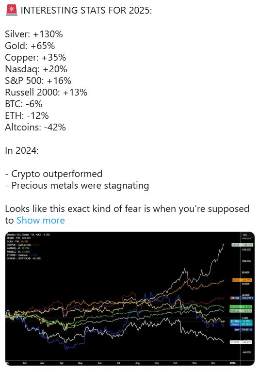 图片[3] - 2025年资产格局大逆转：贵金属与美股“吸金”，加密货币跌回高风险阵营