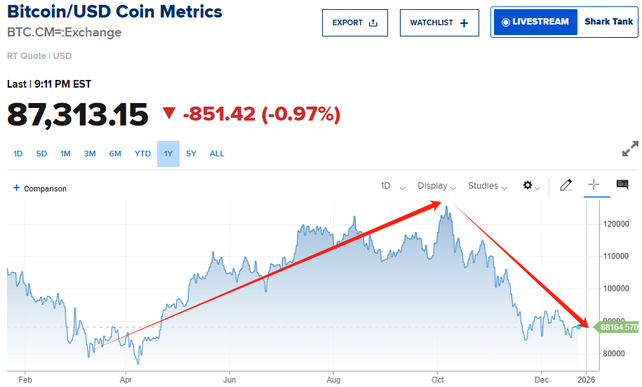 图片[4] - 2025年资产格局大逆转：贵金属与美股“吸金”，加密货币跌回高风险阵营