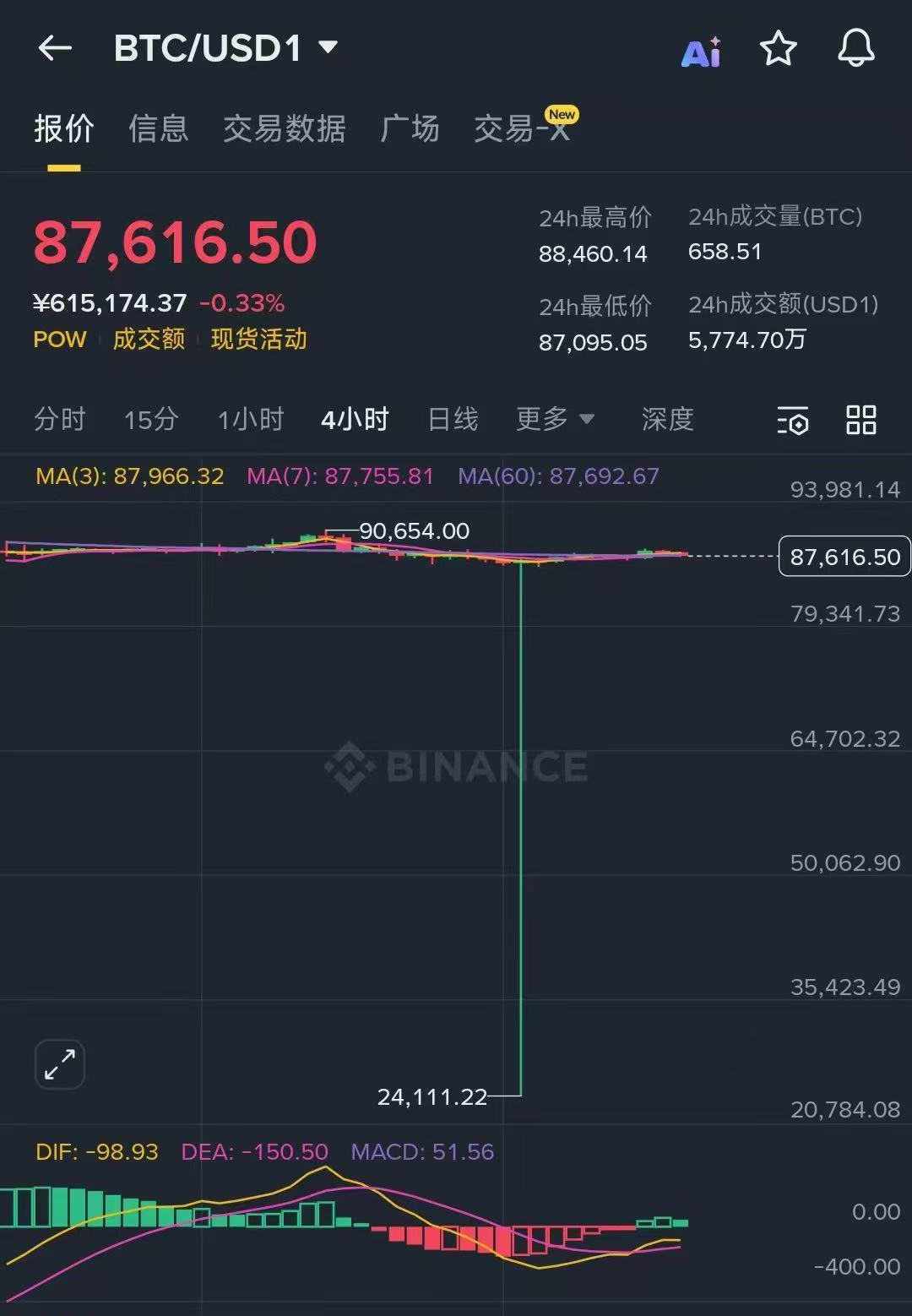 图片[1] - 罕见！这一平台上，比特币突发闪崩：8.76万美元瞬间跌到2.41万美元，跌幅超70%！什么情况？