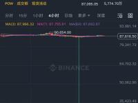 罕见！这一平台上，比特币突发闪崩：8.76万美元瞬间跌到2.41万美元，跌幅超70%！什么情况？