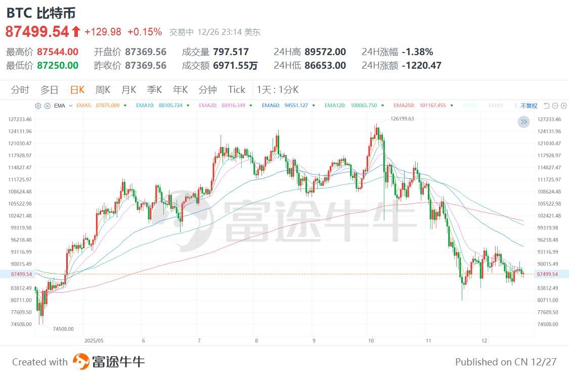 图片[2] - 加密货币与贵金属罕见“分裂”！“美元崩盘”危机警报拉响
