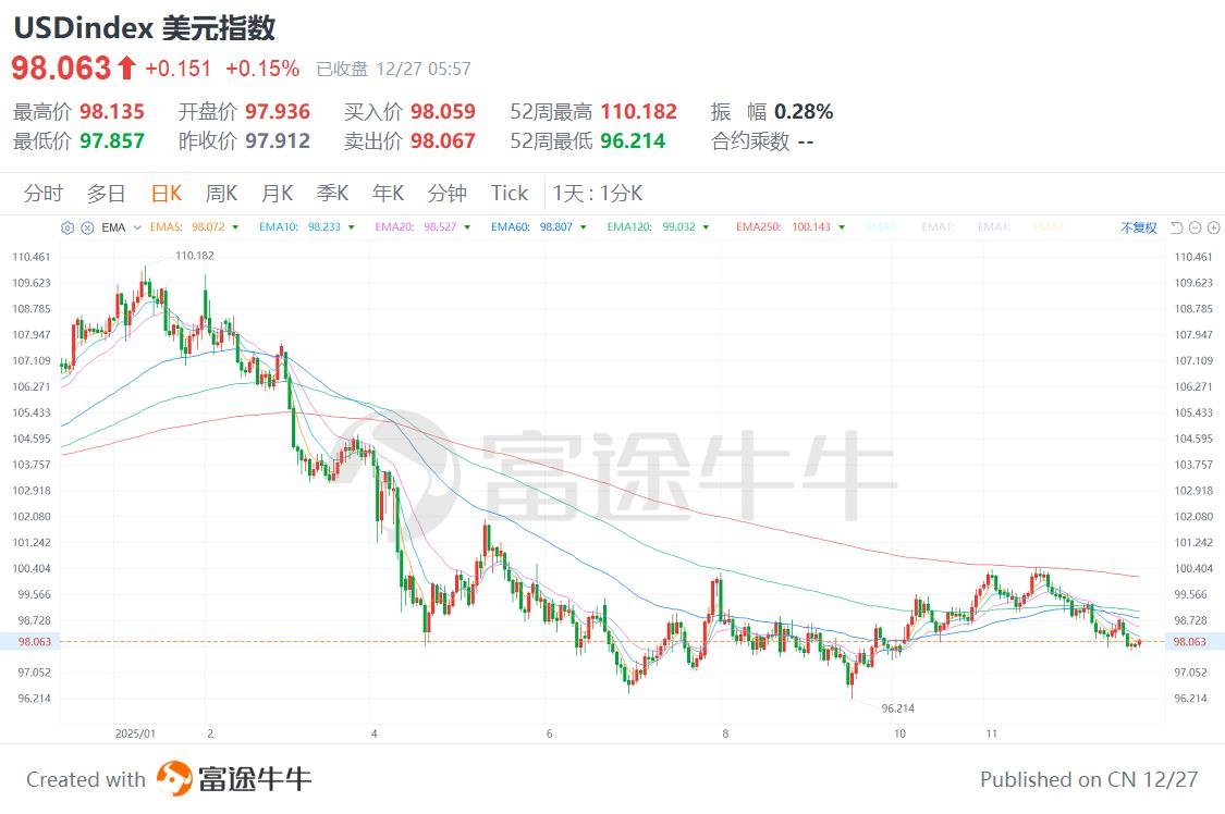 图片[3] - 加密货币与贵金属罕见“分裂”！“美元崩盘”危机警报拉响