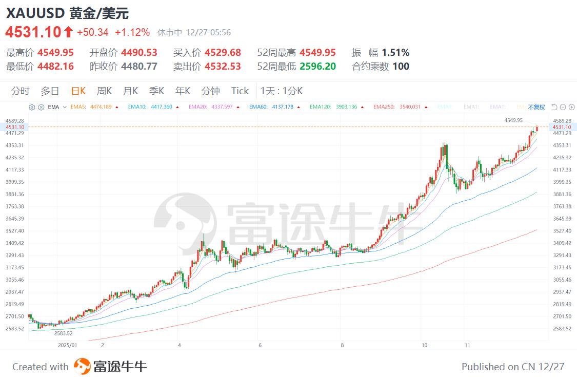图片[1] - 加密货币与贵金属罕见“分裂”！“美元崩盘”危机警报拉响